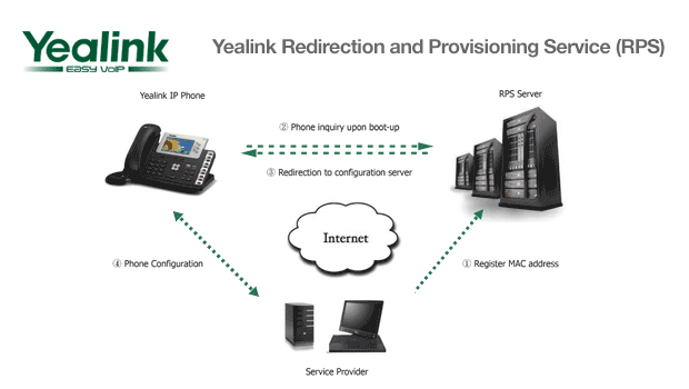 RPS – Redirection and Provisioning Service by Yealink