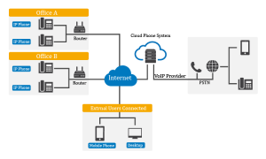 Yeastar Cloud phone systems