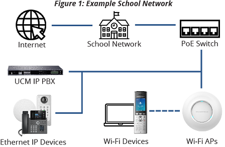 Example of Grandstream School network