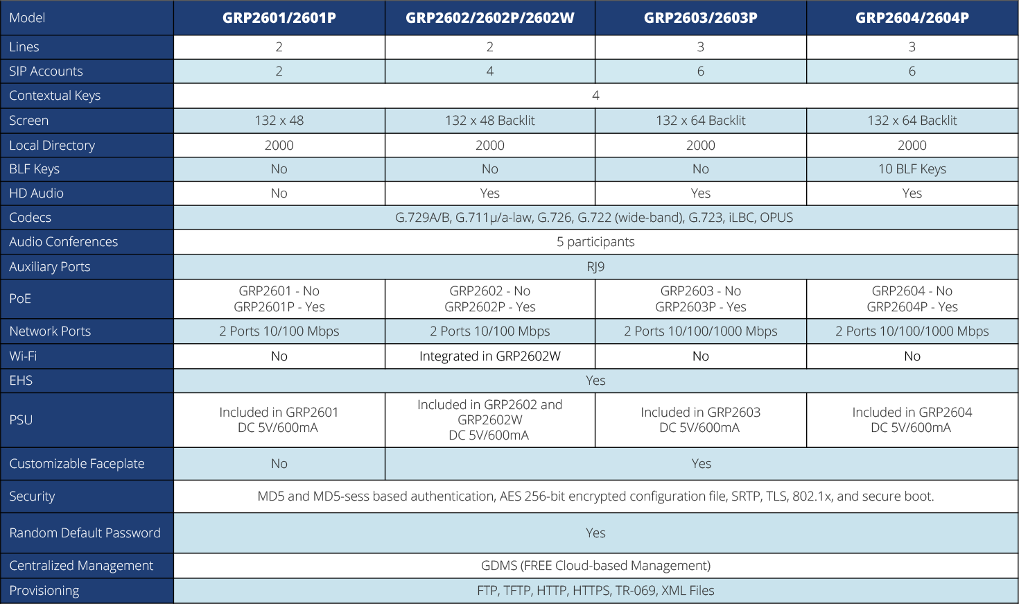 GRP2600 Comparison Table