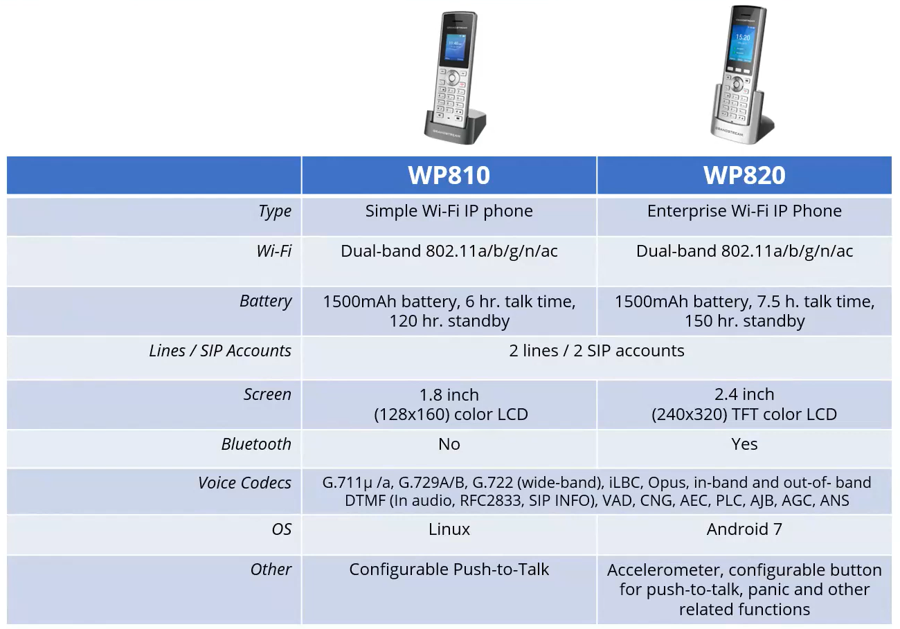 Grandstream WP810 & WP820 – Which Wireless IP Phone Is Right For You? |  VoIP Uncovered